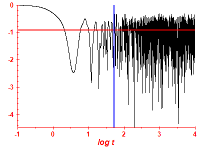 Survival probability log